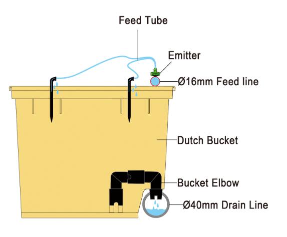 Dutch Bucket Principle